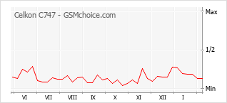 Le graphique de popularité de Celkon C747