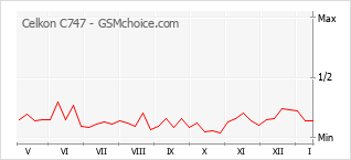 Grafico di modifiche della popolarità del telefono cellulare Celkon C747