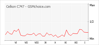 Populariteit van de telefoon: diagram Celkon C747