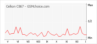 Popularity chart of Celkon C867