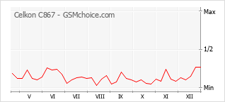 Gráfico de los cambios de popularidad Celkon C867