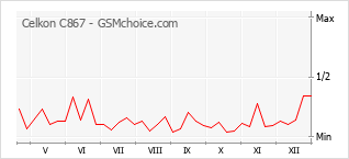 Grafico di modifiche della popolarità del telefono cellulare Celkon C867