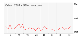 Populariteit van de telefoon: diagram Celkon C867