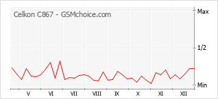Traçar mudanças de populariedade do telemóvel Celkon C867