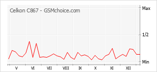 手機聲望改變圖表 Celkon C867