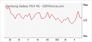 Diagramm der Poplularitätveränderungen von Samsung Galaxy M14 4G