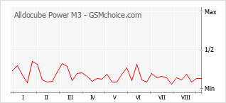 Popularity chart of Alldocube Power M3