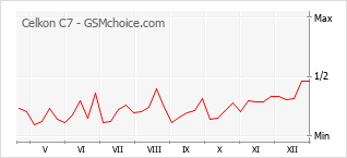 Diagramm der Poplularitätveränderungen von Celkon C7
