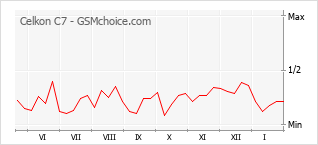Popularity chart of Celkon C7