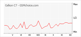 Gráfico de los cambios de popularidad Celkon C7