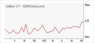 Le graphique de popularité de Celkon C7