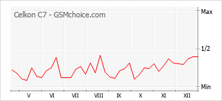 Grafico di modifiche della popolarità del telefono cellulare Celkon C7