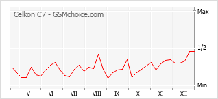 Populariteit van de telefoon: diagram Celkon C7