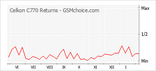 Popularity chart of Celkon C770 Returns