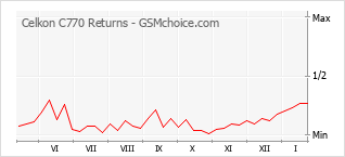 Gráfico de los cambios de popularidad Celkon C770 Returns