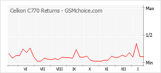 Grafico di modifiche della popolarità del telefono cellulare Celkon C770 Returns