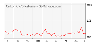 Populariteit van de telefoon: diagram Celkon C770 Returns