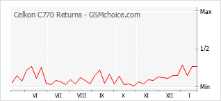 Traçar mudanças de populariedade do telemóvel Celkon C770 Returns