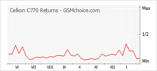 Диаграмма изменений популярности телефона Celkon C770 Returns