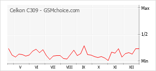 Diagramm der Poplularitätveränderungen von Celkon C309