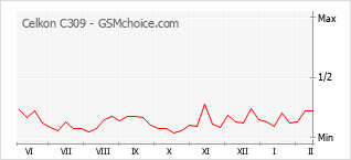 Popularity chart of Celkon C309