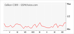 Grafico di modifiche della popolarità del telefono cellulare Celkon C309