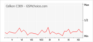 Populariteit van de telefoon: diagram Celkon C309