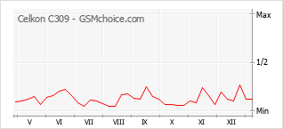 Диаграмма изменений популярности телефона Celkon C309