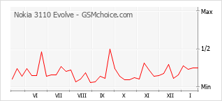 Popularity chart of Nokia 3110 Evolve