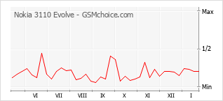 Gráfico de los cambios de popularidad Nokia 3110 Evolve
