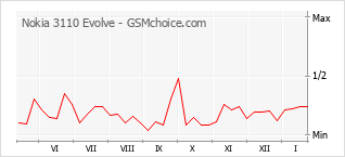 Traçar mudanças de populariedade do telemóvel Nokia 3110 Evolve