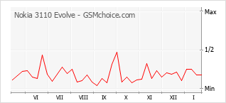 Диаграмма изменений популярности телефона Nokia 3110 Evolve
