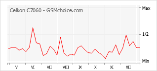 Diagramm der Poplularitätveränderungen von Celkon C7060