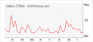 Gráfico de los cambios de popularidad Celkon C7060