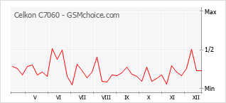 Le graphique de popularité de Celkon C7060