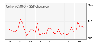 Grafico di modifiche della popolarità del telefono cellulare Celkon C7060
