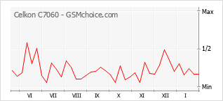 Populariteit van de telefoon: diagram Celkon C7060
