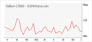 Traçar mudanças de populariedade do telemóvel Celkon C7060