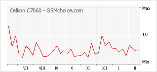 Диаграмма изменений популярности телефона Celkon C7060