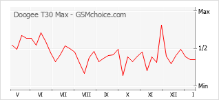 Gráfico de los cambios de popularidad Doogee T30 Max
