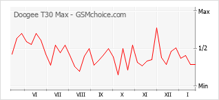 Grafico di modifiche della popolarità del telefono cellulare Doogee T30 Max