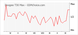 Диаграмма изменений популярности телефона Doogee T30 Max
