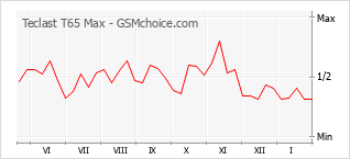 Diagramm der Poplularitätveränderungen von Teclast T65 Max