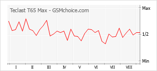 Grafico di modifiche della popolarità del telefono cellulare Teclast T65 Max