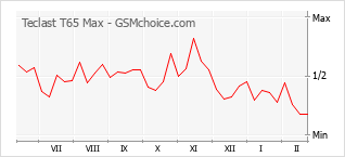 Traçar mudanças de populariedade do telemóvel Teclast T65 Max