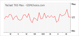 Диаграмма изменений популярности телефона Teclast T65 Max