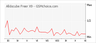 手機聲望改變圖表 Alldocube Freer X9