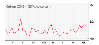 Diagramm der Poplularitätveränderungen von Celkon C342