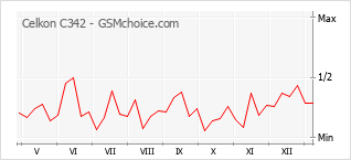 Gráfico de los cambios de popularidad Celkon C342