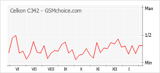 Le graphique de popularité de Celkon C342